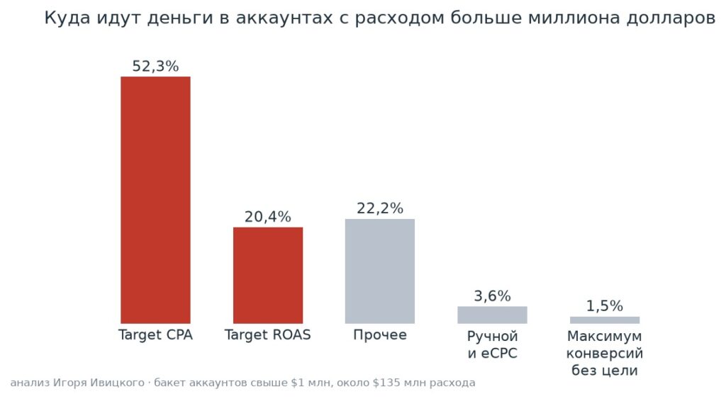 Куда уходят деньги в аккаунтах с расходом больше миллиона долларов